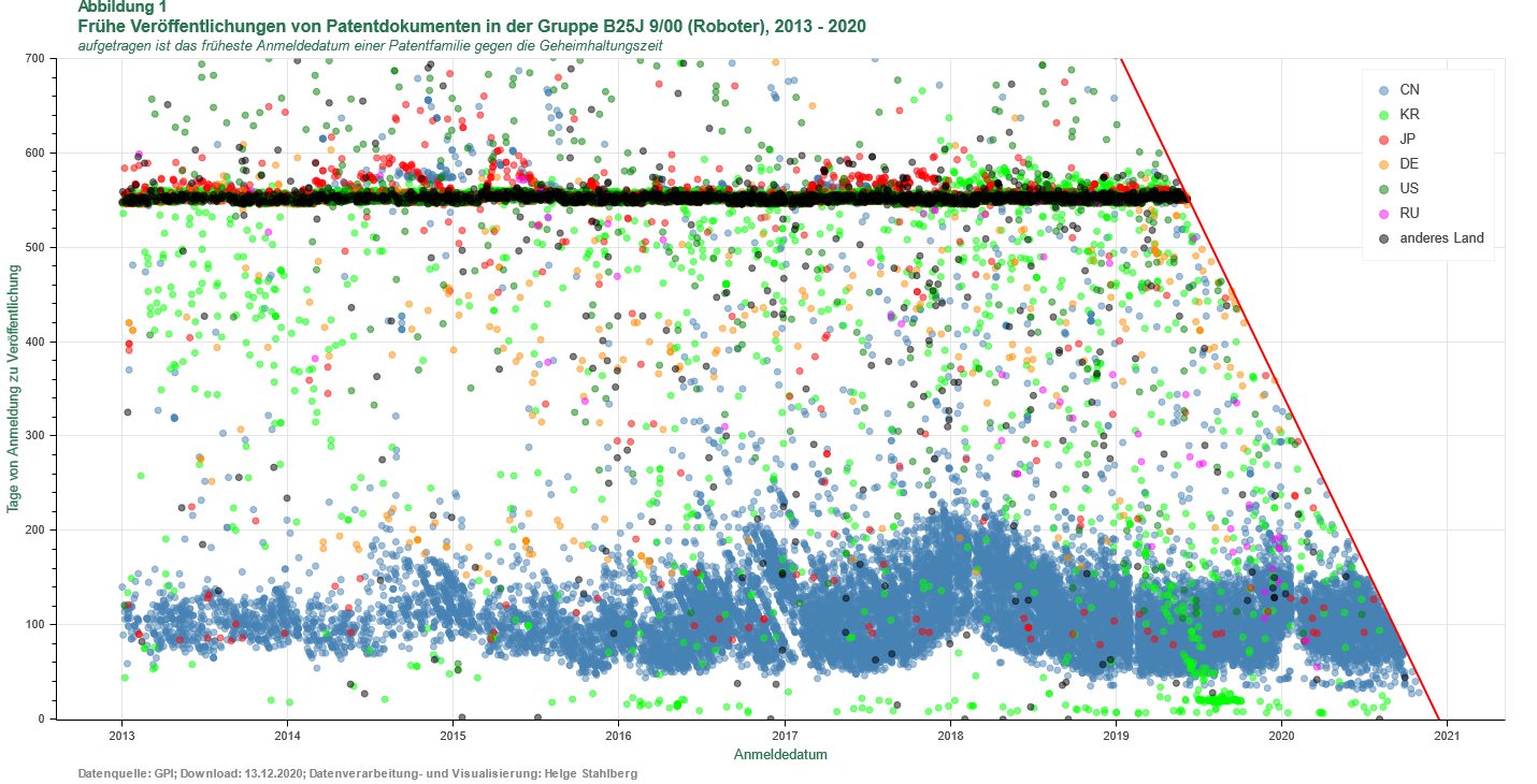 Streudiagramm von Veröffentlichungen mit bis zu 700 Tagen Bearbeitungszeit