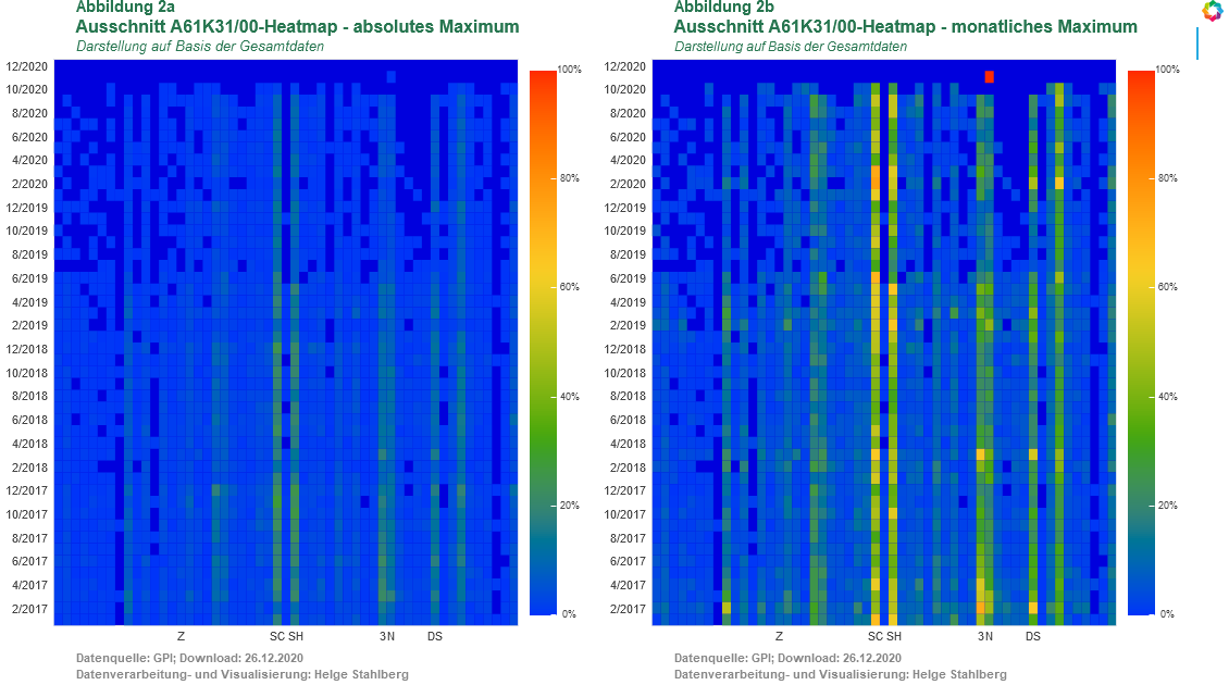 Ausschnitt der Heatmap der Verteilung vergebener Untergruppen in der Hauptgruppe A61K31/00 - pharmazeutische Zubereitungen, die organische Wirkstoffe enthalten