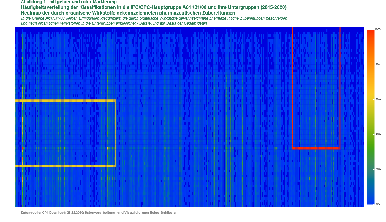 Heatmap der Verteilung vergebener Untergruppen in der Hauptgruppe A61K31/00 - medizinische Zubereitungen, die organische Wirkstoffe enthalten